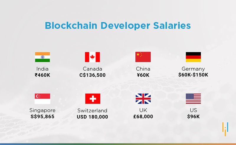 How competitive is the blockchain developers job market